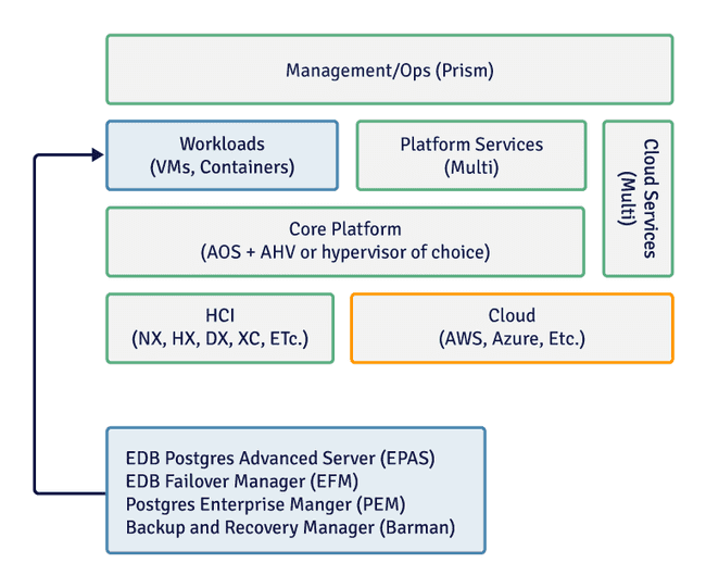 Solution architecture