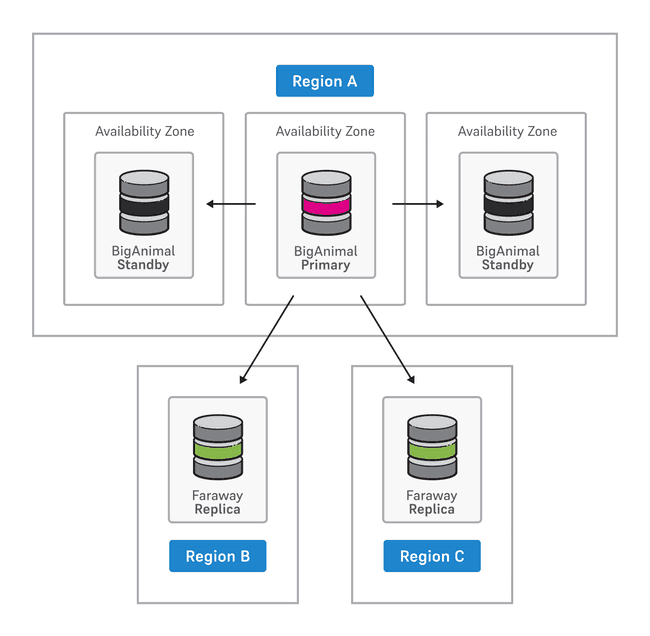 Generic faraway cluster