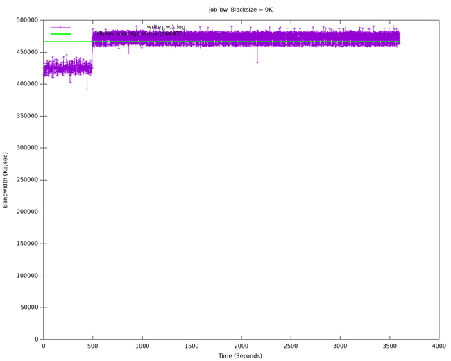 Sequential writes bandwidth