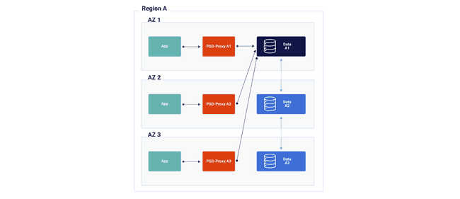 Always On 1 Location, 3 Nodes Diagram