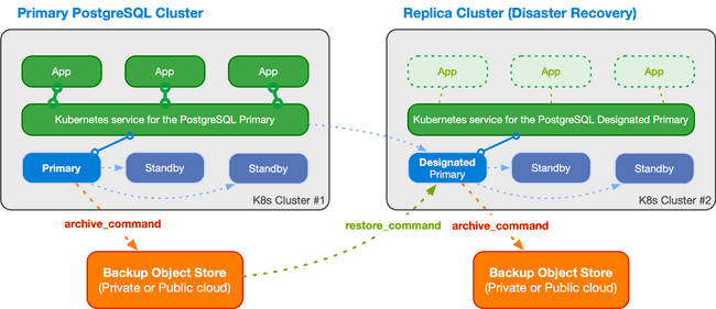 An example of multi-cluster deployment with a primary and a replica cluster