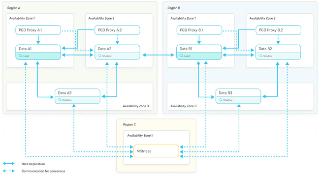 2 data nodes + 1 witness node, 2 data nodes + 1 witness node, and 1 witness group in a different region