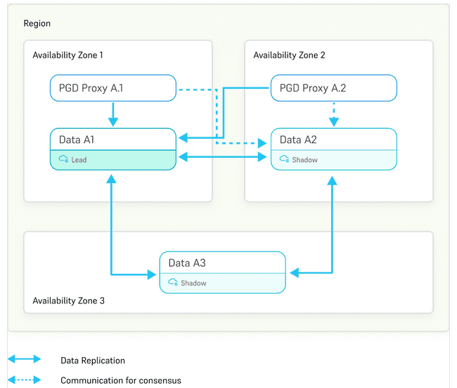 3 data nodes